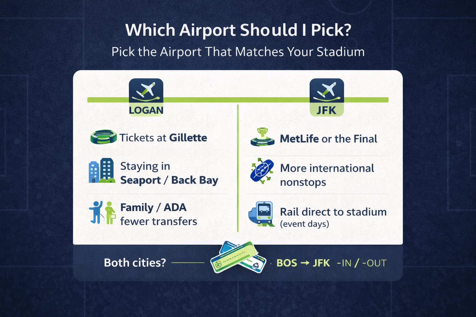 Matrix showing when to choose Logan vs JFK for World Cup 2026 trips